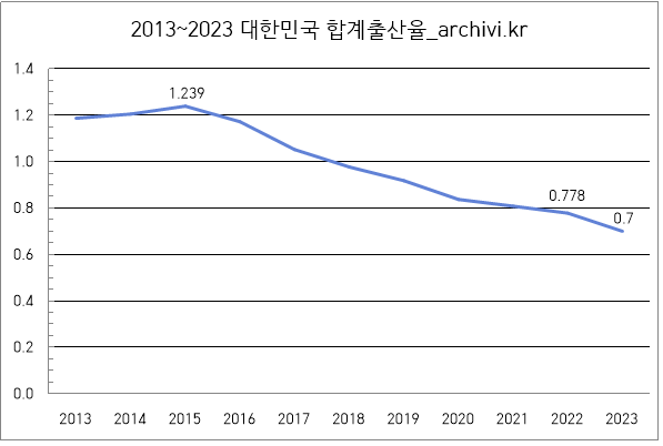 합계출산율 0 7 대한민국 인구 절멸의 위기 Archivi 아카비