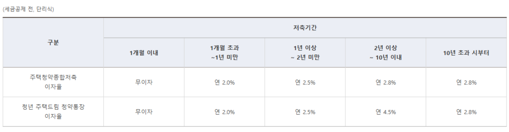 청년 주택드림 청약통장 이자율 표